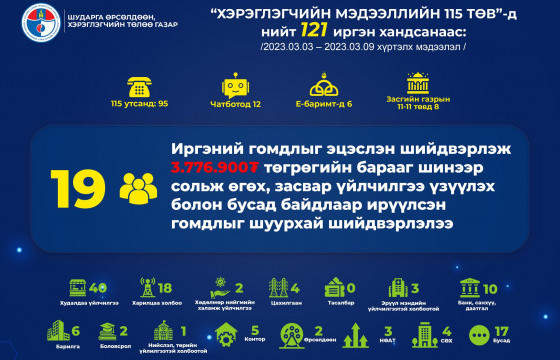 ШӨХТГ: Нийт 19 иргэний гомдлыг эцэслэн шийдвэрлэсэн байна
