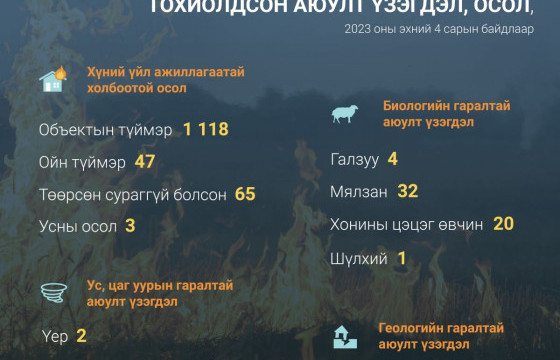 Он гарснаас хойш 29 удаагийн газар хөдлөлт бүртгэгджээ