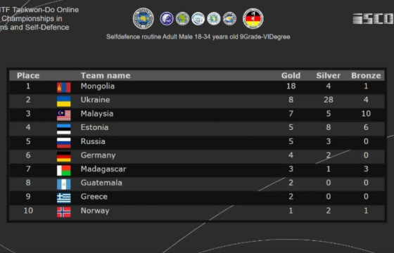 Таэквондочид ”Онлайн дэлхийн аварга 2023” тэмцээнд багийн дүнгээр тэргүүлжээ