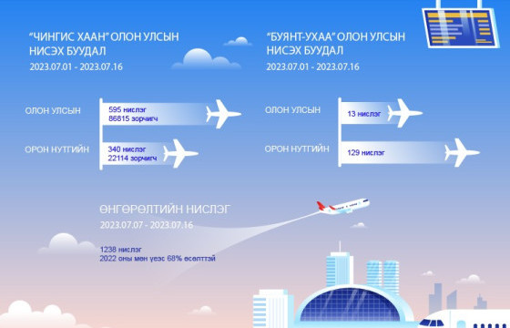 Энэ сард нийт 1077 нислэгээр 108 929 зорчигч тээвэрлэжээ