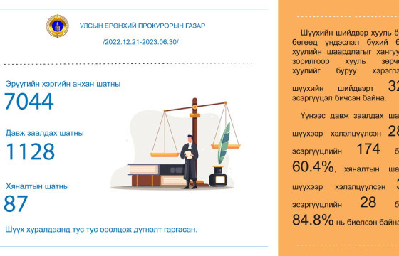 ПРОКУРОРЫН ЭСЭРГҮҮЦЛЭЭР ХУУЛЬ ЗӨРЧСӨН, ХУУЛИЙГ БУРУУ ХЭРЭГЛЭСЭН ШҮҮХИЙН 100 ШИЙДВЭРИЙГ ЗӨВТГҮҮЛЛЭЭ