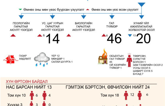 АЮУЛТ ҮЗЭГДЭЛ, ОСЛЫН 80 УДААГИЙН ДУУДЛАГА БҮРТГЭГДЛЭЭ