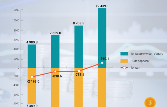 Улсын нэгдсэн төсвийн нийт орлого өмнөх оны мөн үеэс 37 хувиар өсжээ