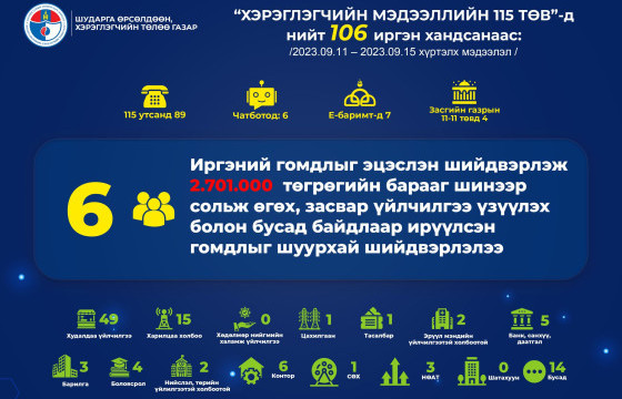 ШӨХТГ: 87 иргэнд зөвлөгөө мэдээлэл өгч, зургаан иргэний гомдлыг шийдвэрлэлээ