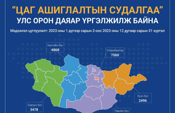 “Цаг ашиглалтын судалгаа” улс орон даяар үргэлжилж байна
