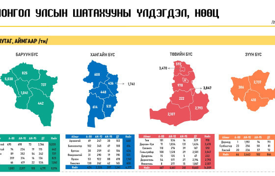 АМГТГ: Улсын хэмжээнд АИ-92 автобензиний 27 хоногийн нөөцтэй байна