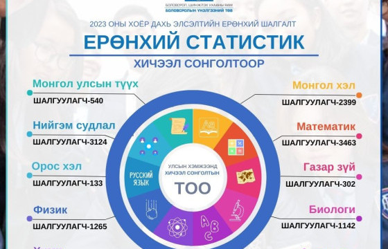  Хоёр дахь ЭЕШ-д 5645 шалгуулагч бүртгүүлжээ