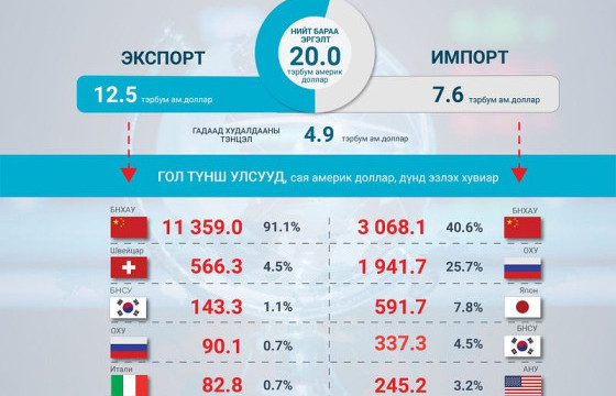 Монгол Улс он гарснаас хойш нийт 161 улстай худалдаа хийжээ