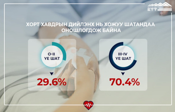 СУДАЛГАА: ХОРТ ХАВДРААР ӨВДСӨН ИРГЭДИЙН 87% НЬ 45-ААС ДЭЭШ НАСНЫХАН БАЙНА