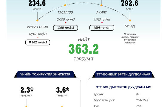 “ЭРДЭНЭС ТАВАНТОЛГОЙ” ХК УЛСЫН ИХ ХУРЛЫН 28-Р ТОГТООЛЫН ХЭРЭГЖИЛТИЙГ БҮРЭН ХАНГАН АЖИЛЛАЖ БАЙНА