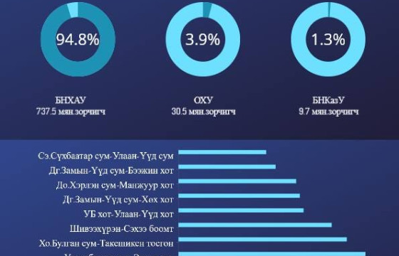 БНХАУ-ын Эрээн хот руу 608800 зорчигч тээвэрлэжээ