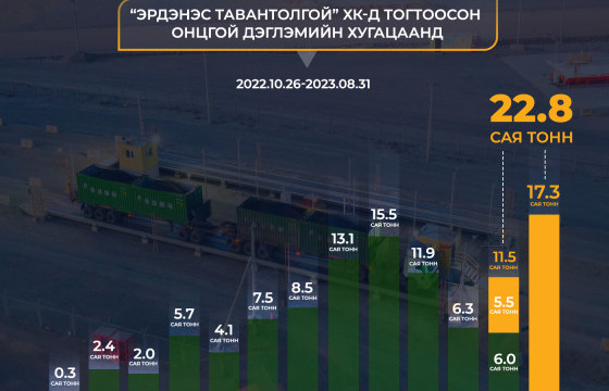 “ЭРДЭНЭС ТАВАНТОЛГОЙ” ХК ОНЦГОЙ ДЭГЛЭМИЙН ХУГАЦААНД 22.8 САЯ ТОНН НҮҮРС БОРЛУУЛЛАА