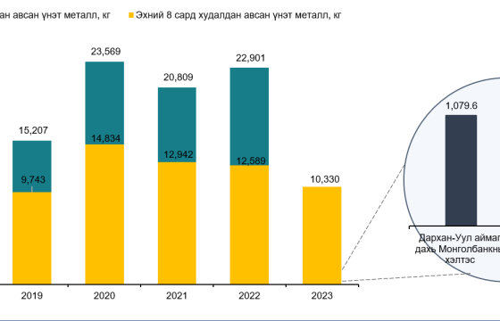 Монголбанк оны эхнээс өссөн дүнгээр 10.3 тонн үнэт металл худалдан авлаа