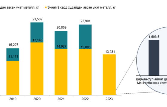 Монголбанк 9 дүгээр сард 2.9 тонн үнэт металл худалдан авлаа