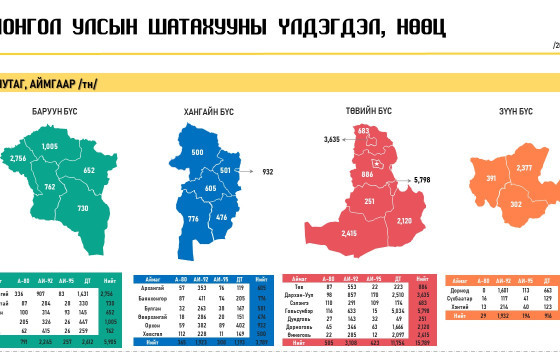 АМГТГ: АИ-92 автобензиний 20 хоногийн нөөцтэй байна