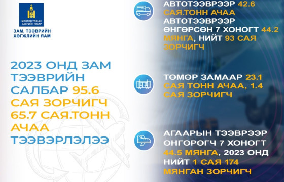 2023 ОНД ЗАМ, ТЭЭВРИЙН САЛБАР 95.6 САЯ ЗОРЧИГЧ, 65.7 САЯ.ТОНН АЧАА ТЭЭВЭРЛЭЭД БАЙНА