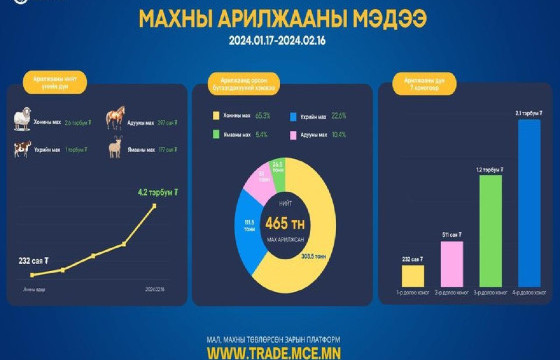 Сарын хугацаанд 4.2 тэрбум төгрөгийн мал, махны арилжаа хийгдлээ