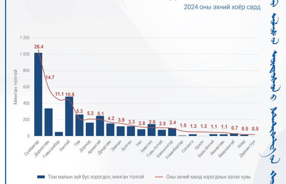 Том малын зүй бус хорогдол улсын хэмжээнд 3.5 сая болжээ