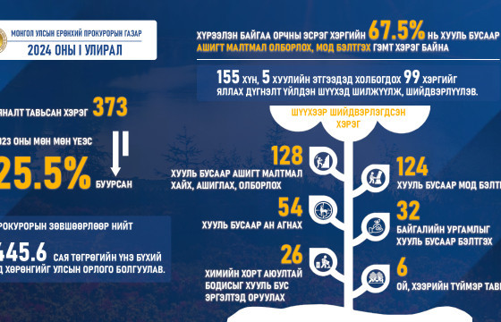 ХҮРЭЭЛЭН БАЙГАА ОРЧНЫ ЭСРЭГ ХЭРГИЙН 67.5 ХУВЬ НЬ ХУУЛЬ БУСААР АШИГТ МАЛТМАЛ ОЛБОРЛОХ, МОД БЭЛТГЭХ ГЭМТ ХЭРЭГ БАЙНА