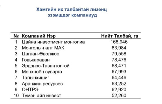 ШИНЖЭЭЧ: Ашигт малтмалын хамгийн их талбайг 