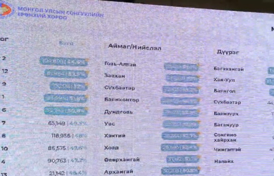 Говь-Алтай, Завхан, Сүхбаатар тэргүүтэй аймгуудын ирц 50 хувь давсан бол Дархан, Налайх дүүргийн ирц хамгийн бага байна