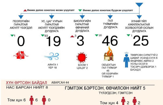 Алба хаагчид 44 иргэний амь насыг авран хамгаалжээ
