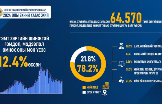 2024 оны эхний хагас жил гэмт хэргийн талаарх гомдол, мэдээлэл 12.4 хувиар өсжээ