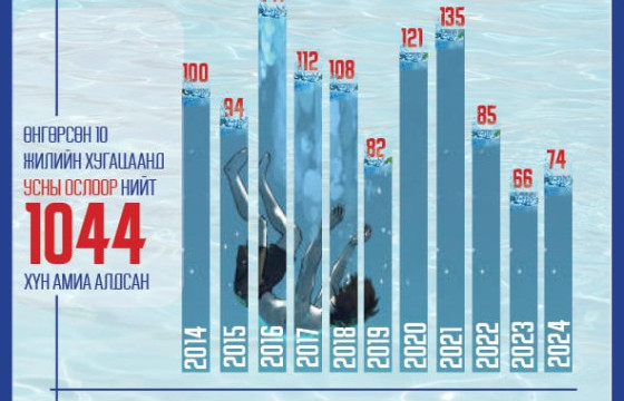 УСАНД ҮЙЖ ДУУСЛАА, МОНГОЛЧУУД