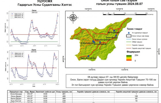 Хэрлэн гол үерийн аюултай түвшинг даван үерлэж байна