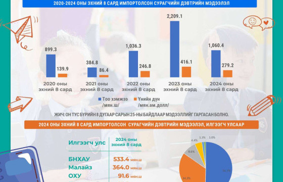 Манай улс 2024 онд 10.6 сая ширхэг сурагчийн дэвтэр импортолжээ 