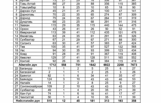 НЭР ДЭВШҮҮЛЭХ АЖИЛЛАГАА ӨНӨӨДӨР ДУУСНА