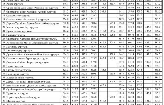 Боловсролын үнэлгээний төвийн мэргэжилтэн: ЭЕШ-ын оноогоор тэргүүлсэн 60 сургуулийн жагсаалтыг манай төвөөс гаргаагүй