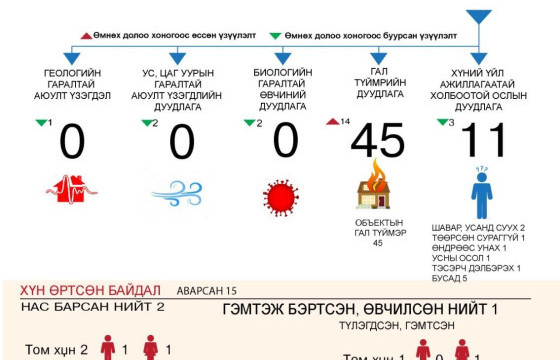 Улсын хэмжээнд өнгөрсөн долоо хоногт ослын 56 дуудлага бүртгэгджээ