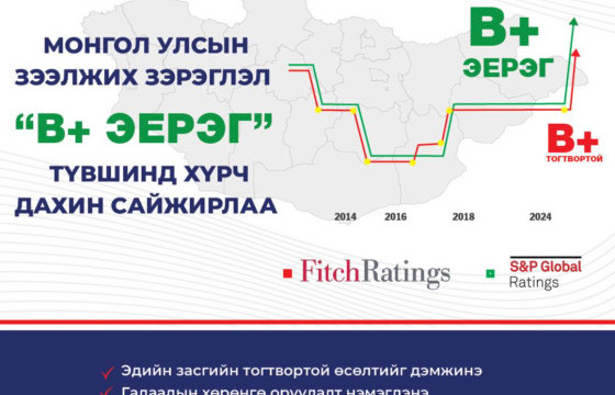 Монгол Улсын зээлжих зэрэглэл нэг шат ахиж “В+,эерэг” болсныг “S&P”агентлаг зарлалаа