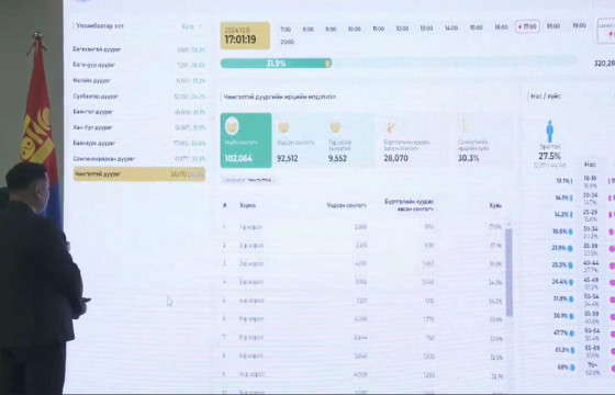 Сонгуулийн ирц 17:00 цагийн байдлаар 42 хувьтай байна 