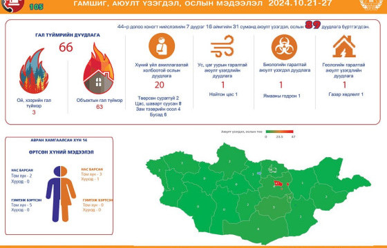 Өнгөрсөн долоо хоногт 89 удаагийн дуудлага, мэдээлэл бүртгэгдлээ