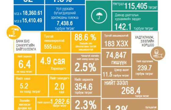 САНХҮҮГИЙН САЛБАРЫН ТОЙМ ГАРЛАА