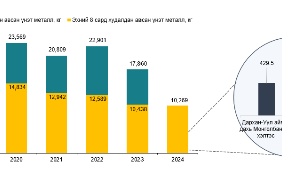 Монголбанк 8 дугаар сард 931.9 кг үнэт металл худалдан авлаа