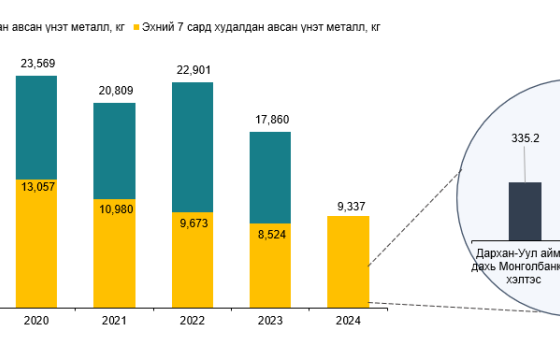Монголбанк 7 дугаар сард 1.5 тонн үнэт металл худалдан авлаа