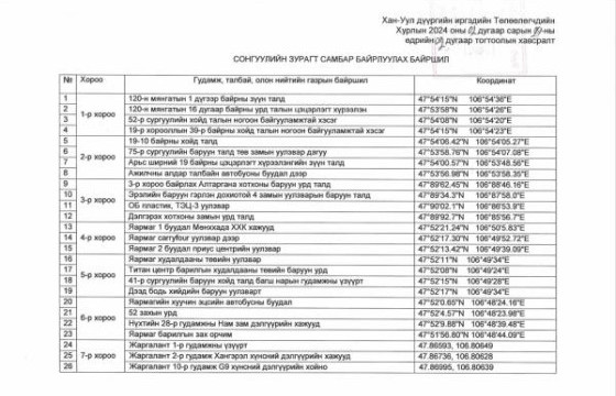 Хан-Уул дүүргийн нутаг дэвсгэрт Улсын Их Хурлын сонгуулийн зурагт самбар байршуулах байршлыг баталж олон нийтэд мэдээлж байна.