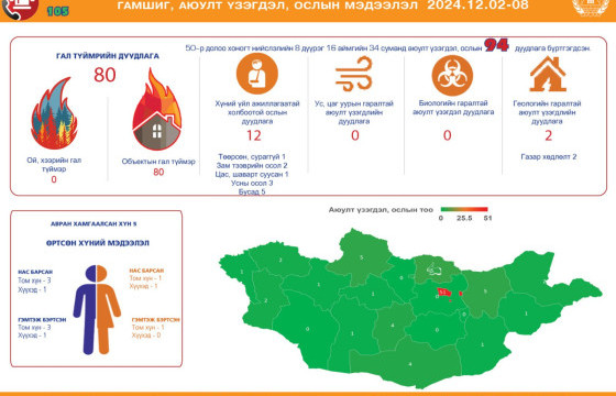 Гамшиг, аюулт үзэгдэл, ослын 94 удаагийн дуудлага бүртгэгдлээ