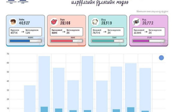 Нэгдүгээр ангийн 40,531 хүүхэд эрт илрүүлэгт хамрагджээ
