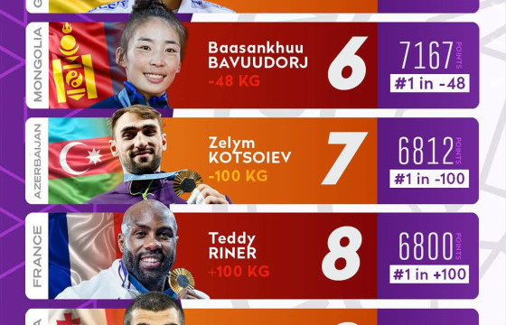 Б.Баасанхүү 48 кг-ын жингээ тэргүүлж, дэлхийн чансааны VI байрт жагслаа