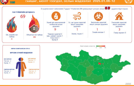 Гамшиг, аюулт үзэгдэл, ослын нийт 83 удаагийн дуудлага бүртгэгдлээ