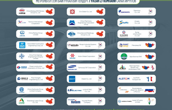 Метро барих гүйцэтгэгчийн I шатны тендерт долоон улсын 27 компани материалаа ирүүллээ