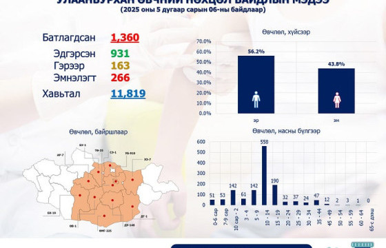 Улаанбурхан өвчний лабораториор батлагдсан 1360 болжээ