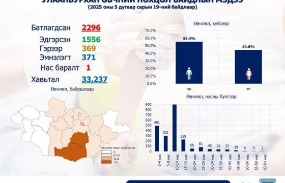 Улаанбурхан өвчний лабораториор батлагдсан тохиолдол 2296 болжээ