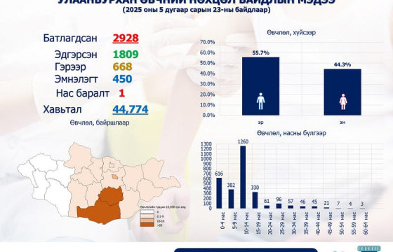 Улаанбурхан өвчний лабораториор батлагдсан тохиолдол 2928 болжээ