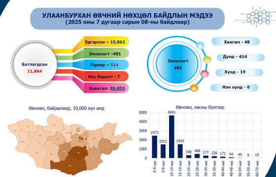 Улаанбурхан өвчний батлагдсан тохиолдол 11864 болжээ