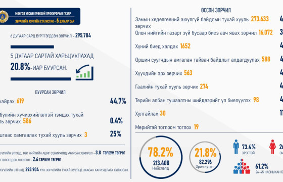 ЗУРГААДУГААР САРД ЗӨРЧЛИЙН ГАРАЛТ 20.8 ХУВИАР БУУРЧЭЭ  